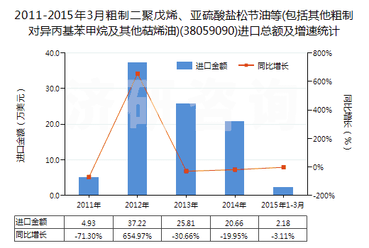 2011-2015年3月粗制二聚戊烯、亞硫酸鹽松節(jié)油等(包括其他粗制對(duì)異丙基苯甲烷及其他萜烯油)(38059090)進(jìn)口總額及增速統(tǒng)計(jì)